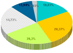 Uri: Population Division of age 